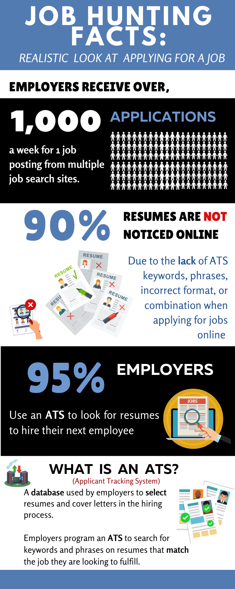 To apply online for a job online you need an ATS resume builder.  A simple resume will get noticed and pushed through to a hiring manager.